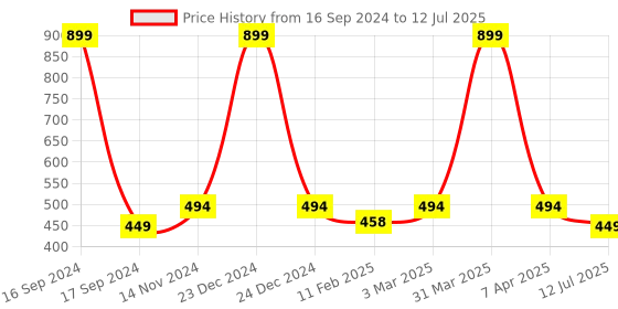 myntra.com Dupatta Bazaar Embroidered Chiffon Dupatta dupatta bazaar Price History Graph from 16 Sep 2024 to 12 Jul 2025