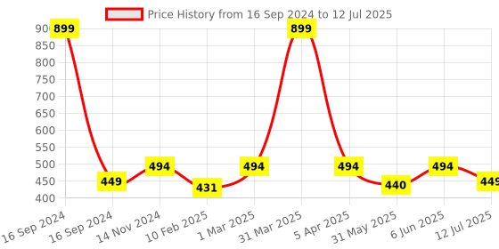myntra.com Dupatta Bazaar Embroidered Chiffon Dupatta dupatta bazaar Price History Graph from 16 Sep 2024 to 12 Jul 2025