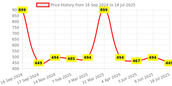 myntra.com Dupatta Bazaar Embroidered Chiffon Dupatta dupatta bazaar Price History Graph from 16 Sep 2024 to 18 Jul 2025