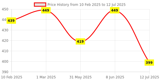 myntra.com Dupatta Bazaar Embroidered Chiffon Dupatta dupatta bazaar Price History Graph from 10 Feb 2025 to 12 Jul 2025