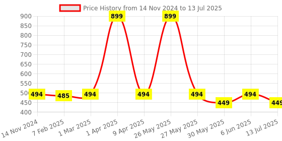 myntra.com Dupatta Bazaar Embroidered Chiffon Dupatta dupatta bazaar Price History Graph from 14 Nov 2024 to 13 Jul 2025