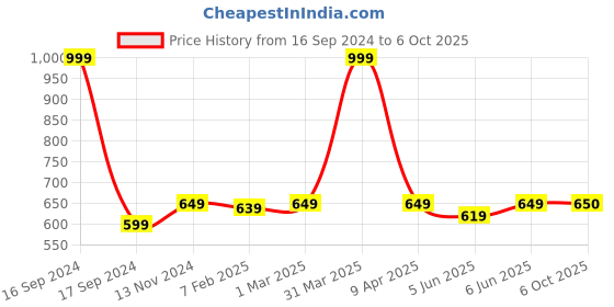 myntra.com Dupatta Bazaar Embroidered Chiffon Dupatta dupatta bazaar Price History Graph from 16 Sep 2024 to 6 Oct 2025