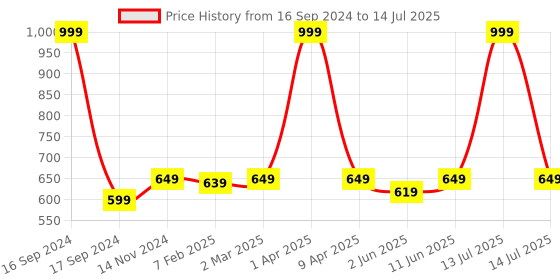 myntra.com Dupatta Bazaar Embroidered Chiffon Dupatta dupatta bazaar Price History Graph from 16 Sep 2024 to 14 Jul 2025