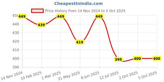 myntra.com Dupatta Bazaar Embroidered Chiffon Dupatta dupatta bazaar Price History Graph from 14 Nov 2024 to 4 Oct 2025