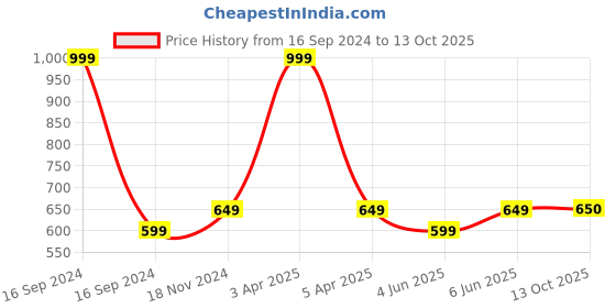 myntra.com Dupatta Bazaar Embroidered Chiffon Dupatta dupatta bazaar Price History Graph from 16 Sep 2024 to 13 Oct 2025