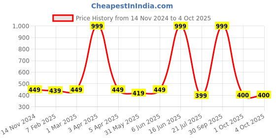 myntra.com Dupatta Bazaar Embroidered Chiffon Dupatta dupatta bazaar Price History Graph from 14 Nov 2024 to 4 Oct 2025
