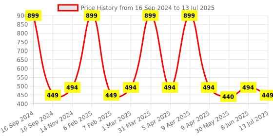 myntra.com Dupatta Bazaar Embroidered Chiffon Dupatta With Pom Pom Lace dupatta bazaar Price History Graph from 16 Sep 2024 to 13 Jul 2025