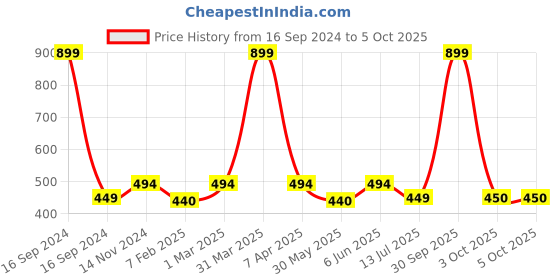 myntra.com Dupatta Bazaar Embroidered Chiffon Dupatta With Pom Pom Lace dupatta bazaar Price History Graph from 16 Sep 2024 to 5 Oct 2025