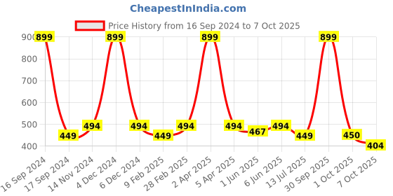 myntra.com Dupatta Bazaar Embroidered Chiffon Dupatta With Pom Pom Lace dupatta bazaar Price History Graph from 16 Sep 2024 to 7 Oct 2025