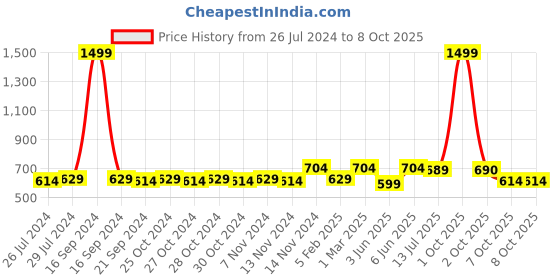 myntra.com Dupatta Bazaar Embroidered Cotton Chanderi Dupatta dupatta bazaar Price History Graph from 26 Jul 2024 to 8 Oct 2025