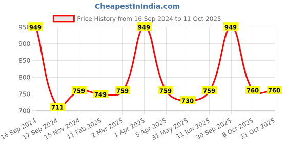 myntra.com Dupatta Bazaar Embroidered Cotton Silk Dupatta with Thread Work dupatta bazaar Price History Graph from 16 Sep 2024 to 10 Oct 2025