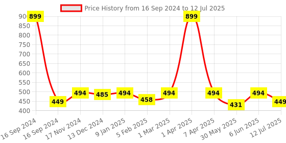 myntra.com Dupatta Bazaar Embroidered Dupatta dupatta bazaar Price History Graph from 16 Sep 2024 to 12 Jul 2025
