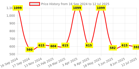 myntra.com Dupatta Bazaar Embroidered Dupatta dupatta bazaar Price History Graph from 16 Sep 2024 to 12 Jul 2025