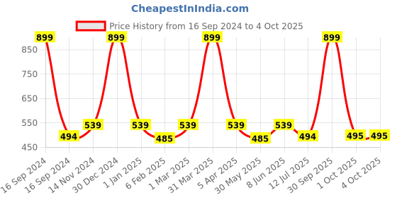 myntra.com Dupatta Bazaar Embroidered Dupatta dupatta bazaar Price History Graph from 16 Sep 2024 to 4 Oct 2025