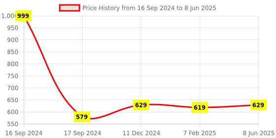 myntra.com Dupatta Bazaar Embroidered Dupatta dupatta bazaar Price History Graph from 16 Sep 2024 to 8 Jun 2025