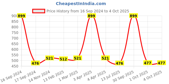myntra.com Dupatta Bazaar Embroidered Dupatta dupatta bazaar Price History Graph from 16 Sep 2024 to 4 Oct 2025