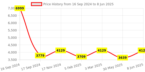 myntra.com Dupatta Bazaar Embroidered Dupatta dupatta bazaar Price History Graph from 16 Sep 2024 to 8 Jun 2025