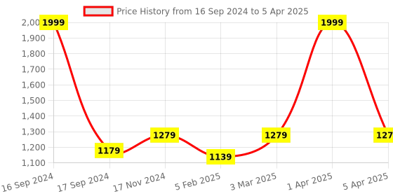 myntra.com Dupatta Bazaar Embroidered Dupatta dupatta bazaar Price History Graph from 16 Sep 2024 to 5 Apr 2025