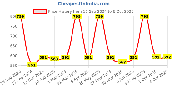 myntra.com Dupatta Bazaar Embroidered Dupatta With Gotta Patti dupatta bazaar Price History Graph from 16 Sep 2024 to 5 Oct 2025