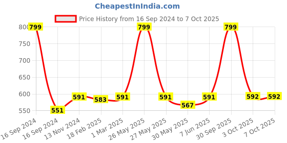 myntra.com Dupatta Bazaar Embroidered Dupatta with Gotta Patti dupatta bazaar Price History Graph from 16 Sep 2024 to 6 Oct 2025
