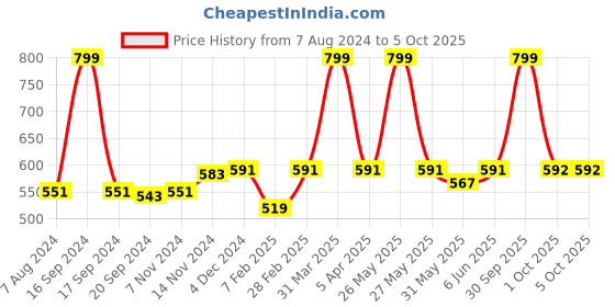 myntra.com Dupatta Bazaar Embroidered Dupatta With Gotta Patti dupatta bazaar Price History Graph from 7 Aug 2024 to 5 Oct 2025