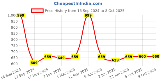 myntra.com Dupatta Bazaar Embroidered Dupatta with Gotta Patti dupatta bazaar Price History Graph from 16 Sep 2024 to 5 Oct 2025