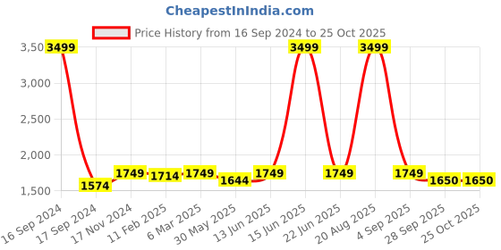 myntra.com Dupatta Bazaar Embroidered Dupatta with Gotta Patti dupatta bazaar Price History Graph from 16 Sep 2024 to 23 Oct 2025