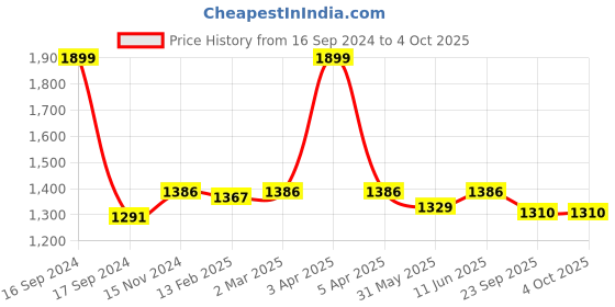myntra.com Dupatta Bazaar Embroidered Dupatta with Gotta Patti dupatta bazaar Price History Graph from 16 Sep 2024 to 4 Oct 2025