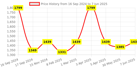 myntra.com Dupatta Bazaar Embroidered Dupatta with Gotta Patti dupatta bazaar Price History Graph from 16 Sep 2024 to 7 Jun 2025