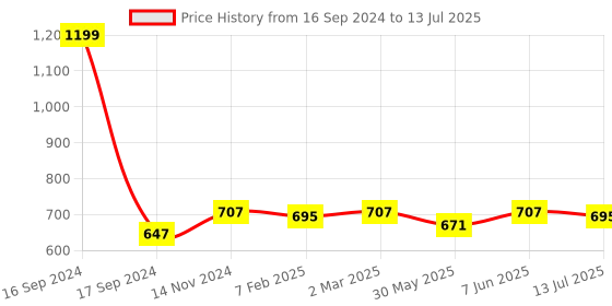 myntra.com Dupatta Bazaar Embroidered Dupatta with Gotta Patti dupatta bazaar Price History Graph from 16 Sep 2024 to 13 Jul 2025