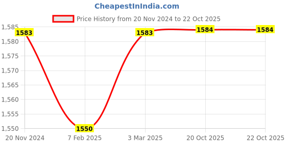 myntra.com Dupatta Bazaar Embroidered Dupatta with Gotta Patti dupatta bazaar Price History Graph from 20 Nov 2024 to 22 Oct 2025
