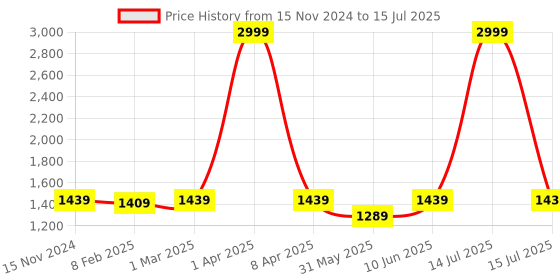 myntra.com Dupatta Bazaar Embroidered Dupatta with Gotta Patti dupatta bazaar Price History Graph from 15 Nov 2024 to 15 Jul 2025