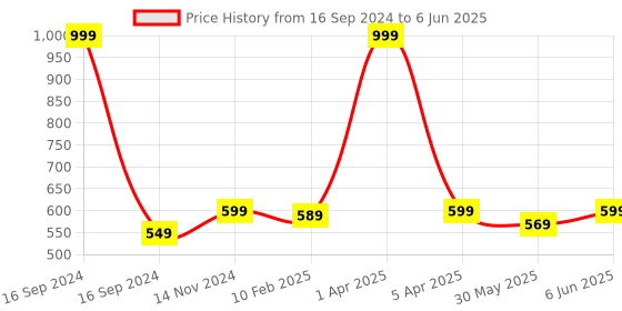 myntra.com Dupatta Bazaar Embroidered Dupatta with Mirror Work dupatta bazaar Price History Graph from 16 Sep 2024 to 6 Jun 2025