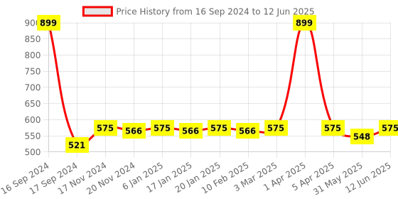myntra.com Dupatta Bazaar  Embroidered Dupatta with Sequinned dupatta bazaar Price History Graph from 16 Sep 2024 to 12 Jun 2025