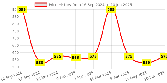 myntra.com Dupatta Bazaar  Embroidered Dupatta with Sequinned dupatta bazaar Price History Graph from 16 Sep 2024 to 10 Jun 2025