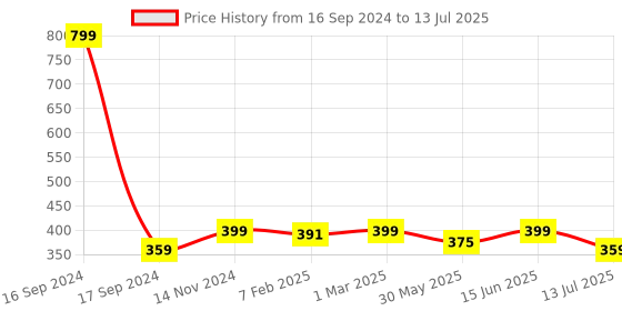 myntra.com Dupatta Bazaar Embroidered Dupatta with Sequinned dupatta bazaar Price History Graph from 16 Sep 2024 to 13 Jul 2025