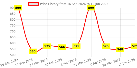 myntra.com Dupatta Bazaar  Embroidered Dupatta with Sequinned dupatta bazaar Price History Graph from 16 Sep 2024 to 12 Jun 2025