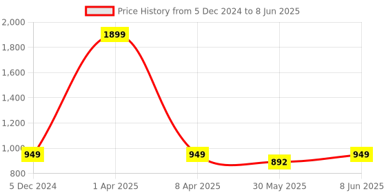myntra.com Dupatta Bazaar Embroidered Dupatta with Sequinned dupatta bazaar Price History Graph from 5 Dec 2024 to 8 Jun 2025