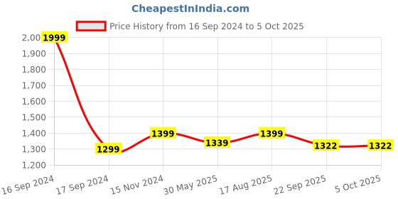 myntra.com Dupatta Bazaar Embroidered Dupatta with Sequinned dupatta bazaar Price History Graph from 16 Sep 2024 to 4 Oct 2025