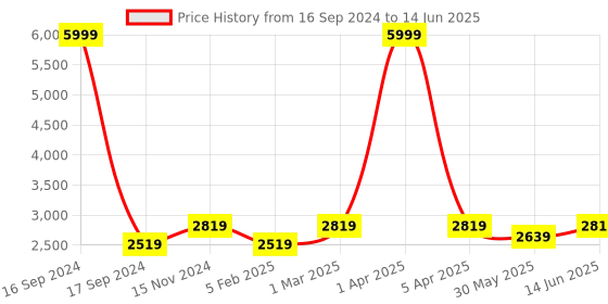 myntra.com Dupatta Bazaar Embroidered Dupatta with Sequinned dupatta bazaar Price History Graph from 16 Sep 2024 to 14 Jun 2025