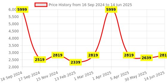 myntra.com Dupatta Bazaar Embroidered Dupatta with Sequinned dupatta bazaar Price History Graph from 16 Sep 2024 to 14 Jun 2025