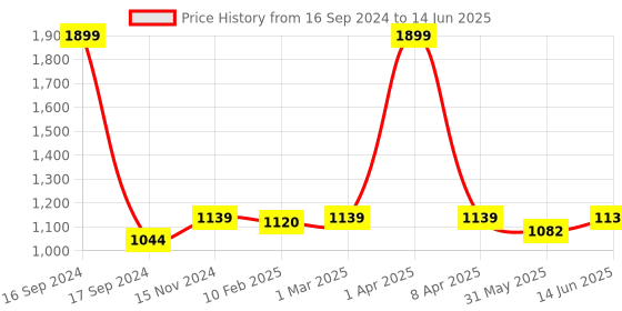 myntra.com Dupatta Bazaar Embroidered Dupatta with Sequinned dupatta bazaar Price History Graph from 16 Sep 2024 to 14 Jun 2025
