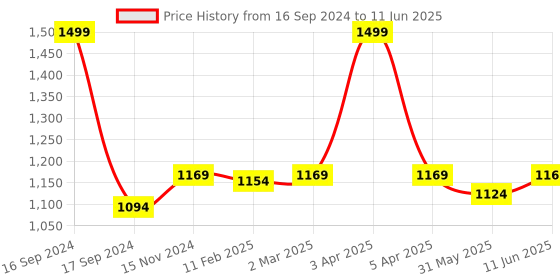 myntra.com Dupatta Bazaar Embroidered Dupatta with Sequinned dupatta bazaar Price History Graph from 16 Sep 2024 to 11 Jun 2025
