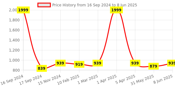 myntra.com Dupatta Bazaar Embroidered Dupatta with Sequinned dupatta bazaar Price History Graph from 16 Sep 2024 to 8 Jun 2025