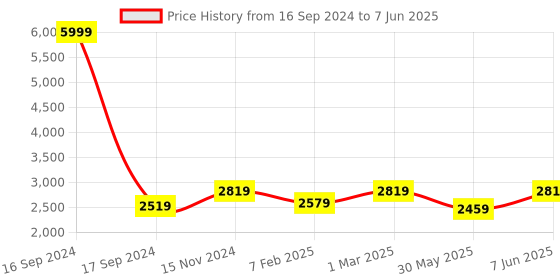 myntra.com Dupatta Bazaar Embroidered Dupatta with Sequinned dupatta bazaar Price History Graph from 16 Sep 2024 to 7 Jun 2025