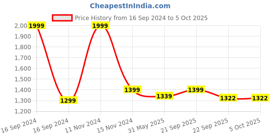 myntra.com Dupatta Bazaar Embroidered Dupatta with Sequinned dupatta bazaar Price History Graph from 16 Sep 2024 to 4 Oct 2025