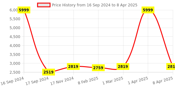 myntra.com Dupatta Bazaar Embroidered Dupatta with Sequinned dupatta bazaar Price History Graph from 16 Sep 2024 to 8 Apr 2025