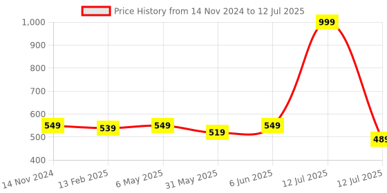 myntra.com Dupatta Bazaar Embroidered Dupatta with Sequinned dupatta bazaar Price History Graph from 14 Nov 2024 to 12 Jul 2025