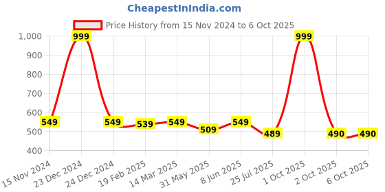 myntra.com Dupatta Bazaar Embroidered Dupatta with Sequinned dupatta bazaar Price History Graph from 15 Nov 2024 to 5 Oct 2025