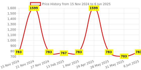 myntra.com Dupatta Bazaar Embroidered Dupatta with Sequinned dupatta bazaar Price History Graph from 15 Nov 2024 to 6 Jun 2025